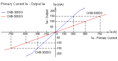 Closed-loop Hall current sensor CHB-300SG